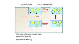 Microencapsulation | PPTX