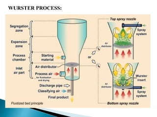 WURSTER PROCESS:
 