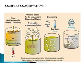 COMPLEX COACERVATION :
 