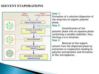 Polymer
+ Volatile organic solvent
Organic Polymeric Phase
Formation of Oil-in-Water
Emulsion
Solvent Evaporation
Particle Formation by
Polymer Precipitation
RECOVERY OF POLYMERIC
MICROPARTICLES
Temperature increase
Active
Ingredient
Addition into an aqueous
phase (+o/w stabilizer)
SOLVENT EVAPORATIONS
Step 1:
Formation of a solution/dispersion of
the drug into an organic polymer
phase.
Step 2:
Emulsification of the
polymer phase into an aqueous phase
containing a suitable stabilizer, thus,
forming a o/w emulsion.
Step 3:
Removal of the organic
solvent from the dispersed phase by
extraction or evaporation leading to
polymer precipitation and formation
of the microspheres.
 