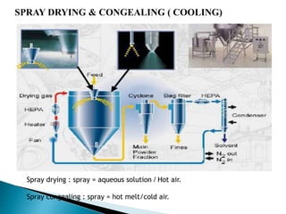 SPRAY DRYING & CONGEALING ( COOLING)
Spray drying : spray = aqueous solution / Hot air.
Spray congealing : spray = hot melt/cold air.
 