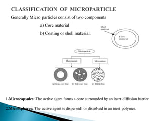 Generally Micro particles consist of two components
a) Core material
b) Coating or shell material.
1.Microcapsules: The active agent forms a core surrounded by an inert diffusion barrier.
2.Microspheres: The active agent is dispersed or dissolved in an inert polymer.
 