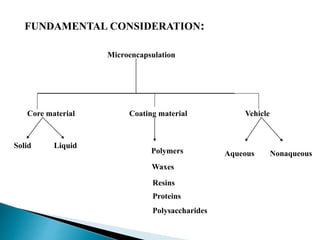 FUNDAMENTAL CONSIDERATION:
Core material Coating material Vehicle
Solid Liquid
Microencapsulation
Polymers
Waxes
Aqueous Nonaqueous
Resins
Proteins
Polysaccharides
 