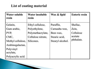 Water soluble
resin
Water insoluble
resin
Wax & lipid Enteric resin
Gelatin,
Gum arabic,
PVP,
CMC,
Methyl cellulose,
Arabinogalactan,
Polyvinyl
acrylate,
Polyacrylic acid.
Ethyl cellulose,
Polyethylene,
Polymethacrylate,
Cellulose nitrate,
Silicones.
Paraffin,
Carnauba wax,
Bees wax,
Stearic acid,
Stearyl alcohol.
Shellac,
Zein,
Cellulose
acetate
phthalate.
List of coating material
 