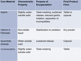 PROPERTIES OF SOME MICROENCAPSULATED CORE MATERIALS.
Core Material Characteristic
Property
Purpose of
Encapsulation
Final Product
Form
Aspirin Slightly water-
soluble solid
Taste-masking; sustained
release; reduced gastric
irritation; separation of
incompatibles
Tablet or
capsule
Vitamin A
Palmitate
Nonvolatile
liquid
Stabilization to oxidation Dry powder
Isosorbide
dinitrate
Water soluble
solid
sustained release Capsule
Acetaminophen Slightly water-
soluble solid
Taste-masking Tablet
10
 