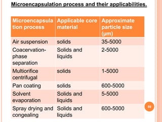 59
Microencapsula
tion process
Applicable core
material
Approximate
particle size
(µm)
Air suspension solids 35-5000
Coacervation-
phase
separation
Solids and
liquids
2-5000
Multiorifice
centrifugal
solids 1-5000
Pan coating solids 600-5000
Solvent
evaporation
Solids and
liquids
5-5000
Spray drying and
congealing
Solids and
liquids
600-5000
Microencapsulation process and their applicabilities.
 