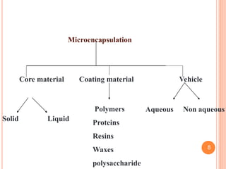 Core material Coating material Vehicle
Solid Liquid
Microencapsulation
Polymers
Proteins
Resins
Waxes
polysaccharide
Aqueous Non aqueous
8
 