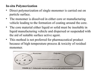 In-situ Polymerization
• Direct polymerization of single monomer is carried out on
particle surface.
• The monomer is dissolved in either core or manufacturing
vehicle leading to the formation of coating around the core.
• The core material either liquid or solid must be insoluble in
liquid manufacturing vehicle and dispersed or suspended with
the aid of suitable surface active agent.
• This method is not preferred for pharmaceutical product
because of high temperature process & toxicity of residual
monomer.
 