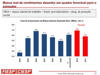 Massa real de rendimentos desenha um quadro favorável para o
consumo
MSA = massa salarial do trabalho + benef. previdenciários + prog. de proteção
social

               Taxa de Crescimento da Massa Salarial Ampliada Real (MSA) - em %
       8.0                                                                          Previsão

                             6.8                                                 6.9
       7.0
                                      6.2                           6.1
       6.0                                                                                  5.8
                                              5.6
                     5.4
                                                        4.9
       5.0


       4.0


       3.0   2.7


       2.0




                                                                   semestre/10
             2004



                      2005



                              2006



                                      2007



                                               2008



                                                         2009




                                                                                 2010



                                                                                            2011
                                                                       1º


                                                      Fonte: IBGE; Elaboração Fiesp/Ciesp          10
 