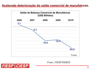 Acelerada deterioração do saldo comercial de manufaturas.

            Saldo da Balança Comercial de Manufaturas
                          (US$ Bilhões)
         2006      2007       2008       2009      2010*
          5,1

                      -9,2




                                        -36,5
                              -39,8


                                                    -59,0

                                                        *Projeção




                                  Fonte: FIESP/DEREX
                                                                    15
 