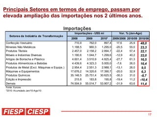Principais Setores em termos de emprego, passam por
elevada ampliação das importações nos 2 últimos anos.

                                            Importações
                                                   Importações - US$ mi              Var. % (Jan-Ago)
   Setores da Indústria de Transformação
                                                2008       2009       2010*      2009/2008 2010/09 2010/08
 Confecção Vestuário                               710,9      762,0      897,4     17,6     25,9   48,0
 Minerais Não Metálicos                          1.188,5      960,3    1.295,0     -20,5    55,0   23,3
 Produtos Têxteis                                2.457,0    2.158,2    2.894,7     -22,4    57,4   22,1
 Móveis e Indústrias Diversas                    1.180,6    1.044,7    1.299,6     -12,9    40,2   22,0
 Artigos de Borracha e Plástico                  4.601,4    3.510,9    4.825,4     -27,7    61,3   16,5
 Produtos Alimentícios e Bebidas                 4.439,6    4.323,3    5.005,0      -7,6    26,0   16,4
 Produtos de Metal (Excl. Máquinas e Equips.)    2.954,4    2.551,3    2.988,1     -13,1    26,0    9,5
 Máquinas e Equipamentos                        17.676,2   14.320,6   17.390,7     -20,0    32,9    6,3
 Produtos Químicos                              35.146,5   25.751,4   30.625,5     -30,3    31,0    -8,7
 Edição e Impressão                                215,8      183,8      195,8     -19,4    11,2   -10,4
 Demais                                         74.504,9   55.014,7   53.907,2     -31,9    63,6   11,4
 Fonte: Funcex
 *2010: Acumulado Jan/10-Ago/10




                                                                                                           17
 