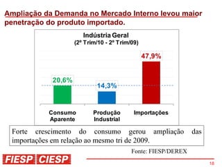 Ampliação da Demanda no Mercado Interno levou maior
penetração do produto importado.
                       Indústria Geral
                    (2º Trim/10 - 2º Trim/09)

                                                47,9%


            20,6%
                            14,3%


           Consumo         Produção        Importações
           Aparente        Industrial

 Forte crescimento do consumo gerou ampliação                  das
 importações em relação ao mesmo tri de 2009.
                                          Fonte: FIESP/DEREX
                                                                     18
 