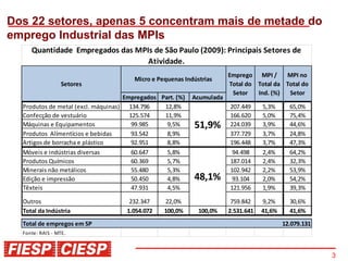 Dos 22 setores, apenas 5 concentram mais de metade do
emprego Industrial das MPIs
     Quantidade Empregados das MPIs de São Paulo (2009): Principais Setores de
                                  Atividade.
                                                                       Emprego MPI /     MPI no
                                       Micro e Pequenas Indústrias
                  Setores                                              Total do Total da Total do
                                                                        Setor   Ind. (%)  Setor
                                    Empregados Part. (%)   Acumulada
  Produtos de metal (excl. máquinas) 134.796    12,8%                  207.449     5,3%      65,0%
  Confecção de vestuário              125.574   11,9%                  166.620     5,0%      75,4%
  Máquinas e Equipamentos              99.985    9,5%      51,9%       224.039     3,9%      44,6%
  Produtos Alímentícios e bebidas      93.542    8,9%                  377.729     3,7%      24,8%
  Artigos de borracha e plástico       92.951    8,8%                  196.448     3,7%      47,3%
  Móveis e indústrias diversas         60.647    5,8%                   94.498     2,4%      64,2%
  Produtos Químicos                    60.369    5,7%                  187.014     2,4%      32,3%
  Minerais não metálicos               55.480    5,3%                  102.942     2,2%      53,9%
  Edição e impressão                   50.450    4,8%      48,1%        93.104     2,0%      54,2%
  Têxteis                              47.931    4,5%                  121.956     1,9%      39,3%

  Outros                             232.347     22,0%                  759.842    9,2%      30,6%
  Total da Indústria                1.054.072    100,0%      100,0%    2.531.641   41,6%     41,6%
  Total de empregos em SP                                                                  12.079.131
  Fonte: RAIS - MTE.



                                                                                                        3
 