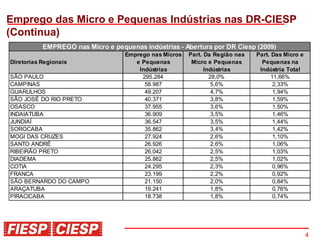 Emprego das Micro e Pequenas Indústrias nas DR-CIESP
(Continua)
           EMPREGO nas Micro e pequenas indústrias - Abertura por DR Ciesp (2009)
                                   Emprego nas Micros   Part. Da Região nas   Part. Das Micro e
Diretorias Regionais                  e Pequenas         Micro e Pequenas       Pequenas na
                                       Indústrias             Indústrias       Indústria Total
SÃO PAULO                               295.284                 28,0%               11,66%
CAMPINAS                                 58.987                  5,6%                2,33%
GUARULHOS                                49.207                  4,7%                1,94%
SÃO JOSÉ DO RIO PRETO                    40.371                  3,8%                1,59%
OSASCO                                   37.955                  3,6%                1,50%
INDAIATUBA                               36.909                  3,5%                1,46%
JUNDIAÍ                                  36.547                  3,5%                1,44%
SOROCABA                                 35.862                  3,4%                1,42%
MOGI DAS CRUZES                          27.924                  2,6%                1,10%
SANTO ANDRÉ                              26.926                  2,6%                1,06%
RIBEIRÃO PRETO                           26.042                  2,5%                1,03%
DIADEMA                                  25.862                  2,5%                1,02%
COTIA                                    24.295                  2,3%                0,96%
FRANCA                                   23.199                  2,2%                0,92%
SÃO BERNARDO DO CAMPO                    21.150                  2,0%                0,84%
ARAÇATUBA                                19.241                  1,8%                0,76%
PIRACICABA                               18.738                  1,8%                0,74%




                                                                                                  4
 