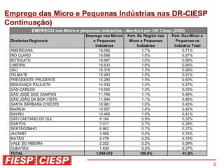Emprego das Micro e Pequenas Indústrias nas DR-CIESP
Continuação)
            EMPREGO nas Micro e pequenas indústrias - Abertura por DR Ciesp (2009)
                                    Emprego nas Micros   Part. Da Região nas   Part. Das Micro e
 Diretorias Regionais                  e Pequenas         Micro e Pequenas       Pequenas na
                                        Indústrias             Indústrias       Indústria Total
 AMERICANA                                18.085                  1,7%               0,71%
 RIO CLARO                                16.898                  1,6%               0,67%
 BOTUCATU                                 16.647                  1,6%               0,66%
 LIMEIRA                                  16.633                  1,6%               0,66%
 JAÚ                                      16.316                  1,5%               0,64%
 TAUBATÉ                                  15.463                  1,5%               0,61%
 PRESIDENTE PRUDENTE                      15.285                  1,5%               0,60%
 BRAGANÇA PAULISTA                        14.433                  1,4%               0,57%
 SÃO CARLOS                               13.542                  1,3%               0,53%
 SÃO JOSÉ DOS CAMPOS                      11.769                  1,1%               0,46%
 SÃO JOÃO DA BOA VISTA                    11.544                  1,1%               0,46%
 SANTA BÁRBARA D'OESTE                    10.981                  1,0%               0,43%
 MARÍLIA                                  10.657                  1,0%               0,42%
 BAURU                                    10.468                  1,0%               0,41%
 SÃO CAETANO DO SUL                        8.164                  0,8%               0,32%
 SANTOS                                    7.071                  0,7%               0,28%
 SERTÃOZINHO                               6.862                  0,7%               0,27%
 JACAREÍ                                   3.859                  0,4%               0,15%
 MATÃO                                     2.478                  0,2%               0,10%
 VALE DO RIBEIRA                           2.252                  0,2%               0,09%
 CUBATÃO                                   1.839                  0,2%               0,07%
 TOTAL                                   1.054.072               100,0%              41,6%


                                                                                                   5
 