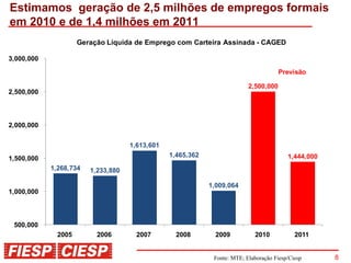Estimamos geração de 2,5 milhões de empregos formais
em 2010 e de 1,4 milhões em 2011
                     Geração Líquida de Emprego com Carteira Assinada - CAGED

3,000,000

                                                                                      Previsão

                                                                          2,500,000
2,500,000



2,000,000


                                    1,613,601
                                                1,465,362                                1,444,000
1,500,000
            1,268,734   1,233,880

                                                            1,009,064
1,000,000



 500,000
              2005        2006        2007        2008        2009          2010            2011


                                                             Fonte: MTE; Elaboração Fiesp/Ciesp      8
 