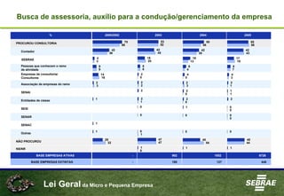 Lei Geral da Micro e Pequena Empresa
Busca de assessoria, auxílio para a condução/gerenciamento da empresa
% 2000/2002 2003 2004 2005
PROCUROU CONSULTORIA
Contador
SEBRAE
Pessoas que conhecem o ramo
de atividade
Empresas de consultoria/
Consultores
Associação de empresas do ramo
SENAI
Entidades de classe
SESI
SENAR
SENAC
Outras
NÃO PROCUROU
NS/NR
BASE EMPRESAS ATIVAS - 902 1052 6726
BASE EMPRESAS EXTINTAS - 180 127 446
53
42
18
6
2
2
2
2
0
0
0
47
1
52
45
20
6
0
2
1
1
47
0
55
42
19
8
4
2
2
2
1
0
0
45
1
46
35
13
4
0
3
0
0
54
55
42
17
8
4
2
1
2
0
0
0
45
1
56
43
19
7
3
1
1
0
0
44
75
42
4
9
14
2
1
1
1
25
68
36
3
9
16
3
32
 