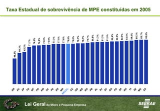 Lei Geral da Micro e Pequena Empresa
Taxa Estadual de sobrevivência de MPE constituídas em 2005
49,3%
R
R
60,3%
A
C
62,2%
A
P
71,7%
TO
74,5%
M
T
74,8%
PR
75,8%
A
M
75,9%
SC
77,3%
PE
77,5%
R
S
77,6%
M
A
78,0%
B
R
A
SIL
78,0%
C
E
78,7%
G
O
78,7%
M
S
79,7%
R
O
80,8%
PB
81,3%
A
L
81,3%
R
J
81,5%
D
F
82,4%
B
A
82,5%
PA
82,9%
SP
83,5%
R
N
84,0%
PI
85,3%
SE
85,7%
M
G
85,8%
ES
 
