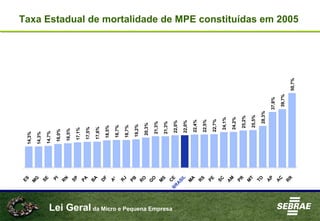 Lei Geral da Micro e Pequena Empresa
Taxa Estadual de mortalidade de MPE constituídas em 2005
14,3%
ES
14,3%
M
G
14,7%
SE
16,0%
PI
16,5%
R
N
17,1%
SP
17,5%
PA
17,6%
B
A
18,5%
D
F
18,7%
R
J
19,2%
PB
20,3%
R
O
21,3%
G
O
21,3%
M
S
22,0%
C
E
22,0%
B
R
A
SIL
22,4%
M
A
22,5%
R
S
22,7%
PE
24,1%
SC
24,2%
A
M
25,2%
PR
25,5%
M
T
28,3%
TO
37,8%
A
P
39,7%
A
C
50,7%
R
R
18,7%
A
L
 
