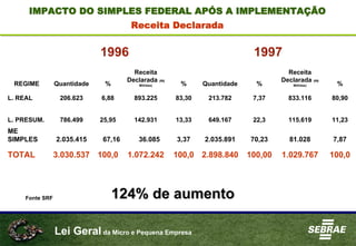 Lei Geral da Micro e Pequena Empresa
REGIME
1996 1997
Quantidade %
Receita
Declarada (R$
Milhões) % Quantidade %
Receita
Declarada (R$
Milhões) %
L. REAL 206.623 6,88 893.225 83,30 213.782 7,37 833.116 80,90
L. PRESUM. 786.499 25,95 142.931 13,33 649.167 22,3 115.619 11,23
ME
SIMPLES 2.035.415 67,16 36.085 3,37 2.035.891 70,23 81.028 7,87
TOTAL 3.030.537 100,0 1.072.242 100,0 2.898.840 100,00 1.029.767 100,0
124% de aumento124% de aumento
IMPACTO DO SIMPLES FEDERAL APIMPACTO DO SIMPLES FEDERAL APÓÓS A IMPLEMENTAS A IMPLEMENTAÇÇÃOÃO
Receita Declarada
Fonte SRF
 