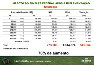 Lei Geral da Micro e Pequena Empresa
Faixa de Receita (R$) 1996 1998 Variação
de até (a) (b) (b-a)
0 -----| 60.000 291.405 486.320 194.915
60.000 -----| 90.000 91.041 159.652 68.611
90.000 -----| 120.000 71.470 116.215 44.745
120.000 -----| 240.000 140.395 233.310 92.915
240.000 -----| 360.000 74.637 128.916 54.279
360.000 -----| 480.000 46.519 80.537 34.018
480.000 -----| 600.000 28.647 53.467 24.820
600.000 -----| 720.000 23.207 44.545 21.338
acima de 720.000 5.887 11.910 6.023
Total 773.208 1.314.874 541.664
FONTE: MF/SRF E MPAS/INSS
70% de aumento70% de aumento
IMPACTO DO SIMPLES FEDERAL APÓS A IMPLEMENTAÇÃO
Empregos
 