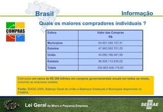 Lei Geral da Micro e Pequena Empresa
InformaçãoBrasil
254.853.408.175,63Totais
96.928.112.835,02Estatais
45.060.186.481,95União
47.963.562.701,25Estados
64.901.546.157,41Municípios
Valor das Compras
R$
Esfera
Quais os maiores compradores individuais ?
Estimados em cerca de R$ 260 bilhões em compras governamentais anuais em todos os níveis,
incluindo as empresas estatais
Fonte: SIASG 2004, Balanço Geral da União e Balanços Estaduais e Municipais disponíveis no
FINBRA
 