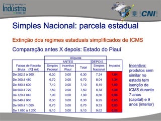 Simples Nacional: parcela estadual
Extinção dos regimes estaduais simplificados de ICMS
Comparação antes X depois: Estado do Piauí
Alíquota
ANTES DEPOIS
Faixas de Receita
Bruta (R$ mil)
Simples
Federal
Incentivo
Piauí
Total
Simples
Nacional
Impacto
De 262,5 à 360 6,30 0,00 6,30 7,34 1,04
De 360 à 480 6,70 0,00 6,70 8,04 1,34
De 480 à 600 7,10 0,00 7,10 8,10 1,00
De 600 à 720 7,50 0,00 7,50 8,78 1,28
De 720 à 840 7,90 0,00 7,90 8,86 0,96
De 840 à 960 8,30 0,00 8,30 8,95 0,65
De 960 à 1.080 8,70 0,00 8,70 9,53 0,83
De 1.080 à 1.200 9,10 0,00 9,10 9,62 0,52
Incentivo:
produtos sem
similar no
estado tem
isenção de
ICMS durante
7 anos
(capital) e 9
anos (interior)
 