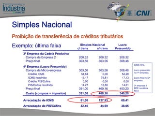 Simples Nacional Lucro
c/ trans s/ trans Presumido
3ª Empresa da Cadeia Produtiva
Compra da Empresa 2 208,32 208,32 208,32
Preço final 303,56 303,56 308,46
4ª Empresa (Lucro Presumido)
Compra da Micro-empresa 303,56 303,56 308,46
Crédito ICMS 54,64 0,00 52,28
ICMS recolhido 13,17 79,81 17,13
Crédito PIS/Cofins 0,00 0,00 0,00
PIS/Cofins recolhido 14,27 16,80 14,61
Preço final 391,00 460,16 400,20
Custo (compras + impostos) 331,00 400,16 340,20
Arrecadação de ICMS 61,30 127,93 69,41
Arrecadação de PIS/Cofins 32,46 34,99 38,05
Simples Nacional
Proibição de transferência de créditos tributários
Exemplo: última faixa
ICMS 18%,
Lucro presumido
na 1a Empresa,
Lucro Real na 2a
empresa,
3a empresa é
MPE na última
faixa
 