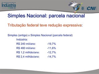 Tributação federal teve redução expressiva:
Simples (antigo) x Simples Nacional (parcela federal)
Indústria:
R$ 240 mil/ano: -19,7%
R$ 480 mil/ano: -11,6%
R$ 1,2 milhão/ano: -12,7%
R$ 2,4 milhão/ano: -14,7%
Simples Nacional: parcela nacional
 