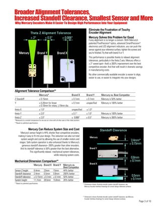 Broader Alignment Tolerances, 
Increased Standoff Clearance, Smallest Sensor and More 
Why Mercury Encoders Make It Easier To Design High Performance Into Your Equipment 
Eliminate the Frustration of Touchy 
Encoder Alignment 
Mercury Solves this Problem for Good 
Fussy alignment is no longer a concern. With Mercury’s 
patented PurePrecision™ optics, advanced SmartPrecision™ 
electronics and LED alignment indicators, you can push the 
sensor against your reference surface, tighten the screws and 
you’re finished. Try that with brand X or Y. 
This performance is possible thanks to relaxed alignment 
tolerances, particularly in the theta Z axis. Mercury offers a 
± 2° sweet spot– that’s a 300% improvement over the best 
competitive encoder. And that will result in dramatic savings 
in manufacturing costs. 
No other commercially available encoder is easier to align, 
easier to use, or easier to integrate into your designs. 
2.4mm* 
± 0.15mm 
0.8mm 
± 0.1mm 
0.5mm 
± 0.1mm 
Page 3 of 10 
Mercury 
Brand Y 
Brand X 
Standoff Clearance 
* Dimensions shown illustrate encoder system standoff clearance; see Mercury 
Encoder Interface Drawings for correct design reference surfaces. 
Theta Z Alignment Tolerance 
± 2° ± 0.5° ± 0.006° 
Mercury Brand Y Brand X 
Alignment Tolerance Comparison** 
Mercury* Brand X Brand Y Mercury vs. Best Competitor 
Z Standoff ± 0.15mm ± 0.1mm ± 0.1mm Mercury is 50% better 
Y ± 0.20mm for linear ± 0.1mm unspecified Mercury is 100% better 
>_ 
± 0.10mm for rotary 19mm dia. 
theta X ± 1.0° unspecified ± 1.0° 
theta Y ± 2.0° ± 0.1° ± 1.0° Mercury is 100% better 
theta Z ± 2.0° ± 0.006° ± 0.5° Mercury is 300% better 
*Measured at a constant temperature for one axis at a time with all other axes at their ideal positions. 
**Based on published specifications 
Mercury Can Reduce System Size and Cost 
Mercury’s sensor height is 44% shorter than competitive encoders, 
making it easy to fit into your design. This reduction can also cut total 
system weight and cost by allowing the use of smaller motors and 
stages. Safe system operation is also enhanced thanks to Mercury’s 
generous standoff clearance– 200% greater than other encoders. 
And its standoff tolerance is 50% greater than the best alternative. 
This significantly relaxes mechanical system tolerances, 
while reducing system costs. 
Mechanical Dimension Comparison** 
Mercury Brand X Brand Y Mercury vs. 
Best Competitor 
Sensor Z height 8.4mm 23mm 15mm 44% better 
Standoff clearance 2.4mm 0.5mm 0.8mm 200% better 
Standoff tolerance ± 0.15mm ± 0.1mm ± 0.1mm 50% better 
System height 11.7mm 28.5mm 15.8mm 26% better 
**Based on published specifications * Dimensions shown illustrate encoder system standoff clearance; see 
Mercury Encoder Interface Drawings for correct design reference surfaces. 
 