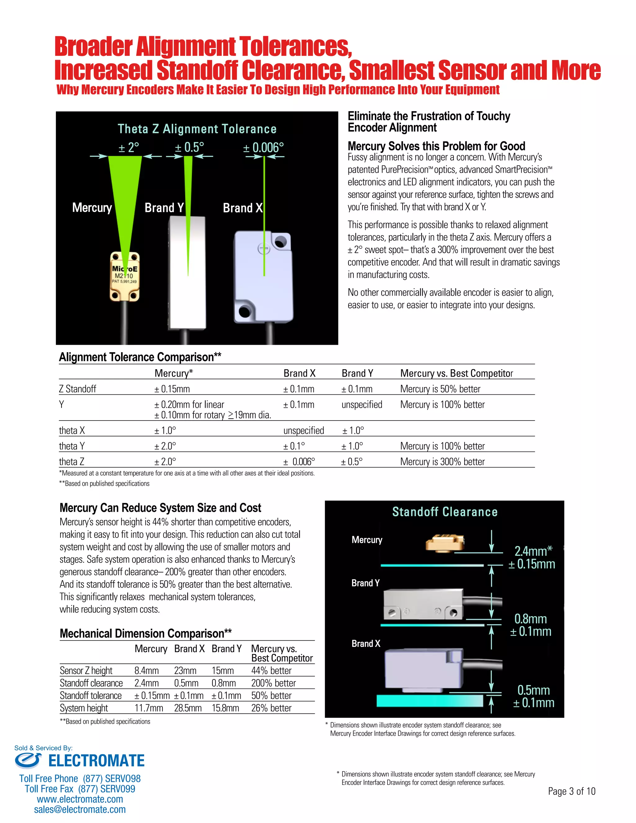 Broader Alignment Tolerances, 
Increased Standoff Clearance, Smallest Sensor and More 
Why Mercury Encoders Make It Easier To Design High Performance Into Your Equipment 
Eliminate the Frustration of Touchy 
Encoder Alignment 
Mercury Solves this Problem for Good 
Fussy alignment is no longer a concern. With Mercury’s 
patented PurePrecision™ optics, advanced SmartPrecision™ 
electronics and LED alignment indicators, you can push the 
sensor against your reference surface, tighten the screws and 
you’re finished. Try that with brand X or Y. 
This performance is possible thanks to relaxed alignment 
tolerances, particularly in the theta Z axis. Mercury offers a 
± 2° sweet spot– that’s a 300% improvement over the best 
competitive encoder. And that will result in dramatic savings 
in manufacturing costs. 
No other commercially available encoder is easier to align, 
easier to use, or easier to integrate into your designs. 
2.4mm* 
± 0.15mm 
0.8mm 
± 0.1mm 
0.5mm 
± 0.1mm 
Page 3 of 10 
Mercury 
Brand Y 
Brand X 
Standoff Clearance 
* Dimensions shown illustrate encoder system standoff clearance; see Mercury 
Encoder Interface Drawings for correct design reference surfaces. 
Theta Z Alignment Tolerance 
± 2° ± 0.5° ± 0.006° 
Mercury Brand Y Brand X 
Alignment Tolerance Comparison** 
Mercury* Brand X Brand Y Mercury vs. Best Competitor 
Z Standoff ± 0.15mm ± 0.1mm ± 0.1mm Mercury is 50% better 
Y ± 0.20mm for linear ± 0.1mm unspecified Mercury is 100% better 
>_ 
± 0.10mm for rotary 19mm dia. 
theta X ± 1.0° unspecified ± 1.0° 
theta Y ± 2.0° ± 0.1° ± 1.0° Mercury is 100% better 
theta Z ± 2.0° ± 0.006° ± 0.5° Mercury is 300% better 
*Measured at a constant temperature for one axis at a time with all other axes at their ideal positions. 
**Based on published specifications 
Mercury Can Reduce System Size and Cost 
Mercury’s sensor height is 44% shorter than competitive encoders, 
making it easy to fit into your design. This reduction can also cut total 
system weight and cost by allowing the use of smaller motors and 
stages. Safe system operation is also enhanced thanks to Mercury’s 
generous standoff clearance– 200% greater than other encoders. 
And its standoff tolerance is 50% greater than the best alternative. 
This significantly relaxes mechanical system tolerances, 
while reducing system costs. 
Mechanical Dimension Comparison** 
Mercury Brand X Brand Y Mercury vs. 
Best Competitor 
Sensor Z height 8.4mm 23mm 15mm 44% better 
Standoff clearance 2.4mm 0.5mm 0.8mm 200% better 
Standoff tolerance ± 0.15mm ± 0.1mm ± 0.1mm 50% better 
System height 11.7mm 28.5mm 15.8mm 26% better 
**Based on published specifications * Dimensions shown illustrate encoder system standoff clearance; see 
Mercury Encoder Interface Drawings for correct design reference surfaces. 
Sold & Serviced By: 
ELECTROMATE 
Toll Free Phone (877) SERVO98 
Toll Free Fax (877) SERV099 
www.electromate.com 
sales@electromate.com 
 
