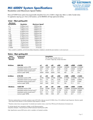 Linear - 20μm grating pitch 
Maximum 
Interpolation Resolution Maximum Speed* 
x 4 5.000μm/count 10000mm/sec 
x 10 2.000μm/count 10000mm/sec 
x 20 1.000μm/count 10000mm/sec 
x 40 0.500μm/count 10000mm/sec 
x 80 0.250μm/count 10000mm/sec 
x 100 0.200μm/count 10000mm/sec 
x 200 0.100μm/count 5000mm/sec 
x 400 0.050μm/count 2500mm/sec 
x 1000 20.0nm/count 1000mm/sec 
x 2000 10.0nm/count 500mm/sec 
x 4000 5.00nm/count 250mm/sec 
x 8000 2.50nm/count 125mm/sec 
x 16384 1.22nm/count* 61mm/sec 
† Value rounded for readability; use the formula [20μm/interpolation multiplier] to calculate the exact resolution in units of μm/count. 
Rotary - 20μm grating pitch 
Rotary Fundamental Interpolation 
Glass Scale Resolution Note: The range of available values is x4 
Diameter to x16384 in integer steps; example values below. 
Sold & Serviced By: 
ELECTROMATE 
Toll Free Phone (877) SERVO98 
Toll Free Fax (877) SERV099 
www.electromate.com 
sales@electromate.com 
44.45mm 5000 CPR x4 x20 x40 x400 x1000 x4000 x16384 
interpolated resolution (CPR) 20000 100000 200000 2000000 5000000 20000000 81920000 
interpolated resolution (arc-sec/count)** 64.8 12.96 6.48 0.648 0.259 0.0648 0.01582 
interpolated resolution (μrad/count)** 314 62.8 31.4 3.14 1.257 0.314 0.0767 
maximum speed* (RPM) 6000V 6000V 6000V 1500 600 150 36.6 
63.50mm 8192 CPR x4 x20 x40 x400 x1000 x4000 x16384 
interpolated resolution (CPR) 32768 163840 327680 3276800 8192000 32768000 134217728 
interpolated resolution (arc-sec/count)** 39.6 7.91 3.96 0.396 0.1582 0.0396 0.00966 
interpolated resolution (μrad/count)** 191.7 38.3 19.17 1.917 0.767 0.1917 0.0468 
maximum speed* (RPM) 3660 3660 3660 915 366 91.5 22.3 
120.65mm 16384 CPR x4 x20 x40 x400 x1000 x4000 x16384 
interpolated resolution (CPR) 65536 327680 655360 6553600 16384000 65536000V 268435456 
interpolated resolution (arc-sec/count)** 19.78 3.96 1.978 0.1978 0.0791 0.01978 0.00483 
interpolated resolution (μrad/count)** 95.9 19.17 9.59 0.959 0.383 0.0959 0.0234 
maximum speed* (RPM) 1830 1830 1830 457 183.1 45.7 11.17 
Page 5 
MII 6000V System Specifications 
Resolution and Maximum Speed Tables 
Mercury II™ 6000V Series systems have programmable interpolation from x4 to x16384 in integer steps. Below is a table of sample values. 
For applications requiring up to 10m/s at full resolution, use the MII6800Si with high speed serial interface. 
*Maximum speed produces an encoder quadrature output of 50 million states per second (12.5MHz). See p. 8 for additional output frequencies. Maximum speeds 
shown above will be reduced if a lower quadrature output frequency is selected. 
**Resolution values shown are approximate. To calculate exact resolution values, convert from CPR (Counts Per Revolution) to the desired units. 
To calculate desired rotary interpolation multiplier, use the following equation: 
Interpolation Multiplier = Desired Resolution (CPR)/Fundamental Scale Resolution (CPR). 
Note: Specifications assume XOR function which is available in all standard controllers. 
 