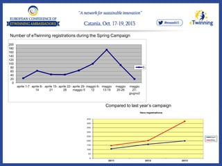 0
20
40
60
80
100
120
140
160
180
200
aprile 1-7 aprile 8-
14
aprile 15-
21
aprile 22-
28
aprile 29-
maggio 5
maggio 6-
12
maggio
13-19
maggio
20-26
maggio
27-
giugno2
S…
Number of eTwinning registrations during the Spring Campaign
Compared to last year’s campaign
 