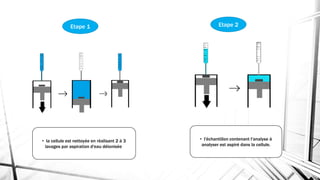 Etape 1 Etape 2
• la cellule est nettoyée en réalisant 2 à 3
lavages par aspiration d'eau déionisée
• l'échantillon contenant l'analyse à
analyser est aspiré dans la cellule.
 
