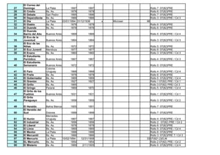 El Correo del
27   Domingo           La Plata              1897         1897                       Rollo 7   07(82)PRE
28   El Criollo        Bs. As.               1878         1878                       Rollo 6   07(82)PRE
29   El Debate         San Pedro             1895         1896                       Rollo 7   07(82)PRE
30   El Dependiente    Bs. As.               1866         1866                       Rollo 3   07(82)PRE / Cd 3
31   El Día            La Plata       03/01/1894 31/12/1936      x   Microser   96
32   El Diablo         Bs. As.               1878         1878                       Rollo 6 07(82)PRE
33   El Duende         Bs. As.               1878         1878                       Rollo 6 07(82)PRE
     El Duende.
34   Barrio del Alto   Buenos Aires         1869         1869                        Rollo 5 07(82)PRE / Cd 4
     El Eco de la
35   Juventud          Buenos Aires         1864         1864                        Rollo 3 07(82)PRE / Cd 3
     El Eco de las
36   Niñas             Bs. As.              1872         1872                        Rollo 5 07(82)PRE
37   El Eco Juvenil    Mendoza              1877         1877                        Rollo 6 07(82)PRE
38   El Enano          Bs. As.              1860         1860                        Rollo 3 07(82)PRE / Cd 3
     El Estudiante.
39   Periódico         Buenos Aires         1867         1867                        Rollo 4 07(82)PRE / Cd 3
     El Estudiante.
40   Semanario         Buenos Aires         1872         1872                        Rollo 5 07(82)PRE
                       Colonia.
41   El Faro           Uruguay              1868         1868                        Rollo 4 07(82)PRE / Cd 4
42   El Fraile         Bs. As.              1878         1878                        Rollo 6 07(82)PRE
43   El Gobernador     Bs. As.              1869         1869                        Rollo 5 07(82)PRE / Cd 4
44   El Granizo        Bs. As.              1827         1827                        Rollo 1 07(82) PRE / Cd 1
45   El Grillo         Bs. As.              1865                                     Rollo 3 07(82) PRE/ Cd 3
46   El Gringo         Paraná               1869         1870                        Rollo 5 07(82)PRE / Cd 4
     El Grito de los
47   Pueblos           Buenos Aires         1831         1831                        Rollo 1 07(82)PRE / Cd 1
     El Grito
48   Paraguayo         Bs. As.              1858         1859                        Rollo 3 07(82)PRE / Cd 2

49   El Heraldo        Bahía Blanca         1900         1901                        Rollo 7 07(82)PRE
     El Heraldo del
50   Sud               Dolores              1899         1899                        Rollo 7 07(82)PRE
                       Mercedes.
51   El Hurón          Uruguay               1867         1867                     Rollo 4 07(82)PRE / Cd 4
52   El Industrial     Bs. As.               1856         1856                     Rollo 2 07(82) PRE / Cd 2
53   El Liberal        Bs. As.               1878         1878                     Rollo 6 07(82)PRE
54   El Lince          Bs. As.               1869         1869                     Rollo 5 07(82)PRE / Cd 4
55   El Mentor         La Plata              1888         1888                     Rollo 6 07(82)PRE
56   El Mercantil      Bs. As.               1866         1866                     Rollo 3 07(82)PRE 7 / Cd 3
57   El Mercurio       La Plata       10/02/1894    12/31/1908                  33 07(821.2)ELM
58   EL Mercurio.      Bs. As.               1854         1854                     Rollo 2 07(82) PRE / Cd 2
59   El Misterio       Bs. As.               1869    2/11/1905                     Rollo 5 07(82)PRE / Cd 4
 