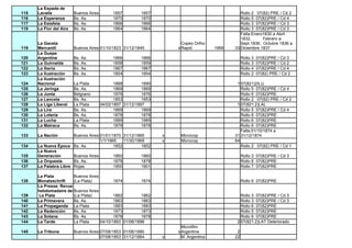 La Espada de
115   Lavalle            Buenos Aires         1857         1857                                   Rollo 2 07(82) PRE / Cd 2
116   La Esperanza       Bs. As.              1870         1870                                   Rollo 5 07(82)PRE / Cd 4
117   La Estafeta        Bs. As.              1866         1866                                   Rollo 3 07(82)PRE / Cd 3
118   La Flor del Aire   Bs. As.              1864         1864                                   Rollo 3 07(82)PRE / Cd 3
                                                                                                  Falta:Enero1830 a Abril
                                                                                                  1832,      Febrero a
      La Gaceta                                                          Copex Ortho              Sept.1836, Octubre 1836 a
119   Mercantil          Buenos Aires 01/10/1823 31/12/1845            x Rapid          1969   33 Diciembre 1837
      La Guepe
120   Argentine          Bs. As.              1866         1866                                     Rollo 3   07(82)PRE / Cd 3
121   La Guirnalda       Bs. As.              1858         1859                                     Rollo 3   07(82)PRE / Cd 2
122   La Iberia          Bs. As.              1867         1867                                     Rollo 4   07(82)PRE / Cd 4
123   La Ilustración     Bs. As.              1854         1854                                     Rollo 2   07(82) PRE / Cd 2
      La Ilustración
124   Nacional           La Plata              1888         1890                                1 07(821)2ILU
125   La Jeringa         Bs. As.               1869         1869                                  Rollo 5 07(82)PRE / Cd 4
126   La Junta           Belgrano              1876         1876                                  Rollo 6 07(82)PRE
127   La Lanceta         Bs. As.               1853         1853                                  Rollo 2 07(82) PRE / Cd 2
128   La Liga Liberal    La Plata       04/02/1897 31/12/1897                                   1 07(821.2)LAL
129   La Lira            Bs. As.               1869         1869                                  Rollo 5 07(82)PRE / Cd 4
130   La Lotería         Bs. As.               1878         1878                                  Rollo 6 07(82)PRE
131   La Lucha           La Plata              1889         1889                                  Rollo 6 07(82)PRE
132   La Matraca         Bs. As.               1878         1878                                  Rollo 6 07(82)PRE
                                                                                                  Falta:01/10/1874 a
133   La Nación        Buenos Aires 01/01/1870 31/12/1885          x    Microcop               31 31/12/1874
                                    1/1/1965    11/30/1969         x    Microcop               64
134   La Nueva Época Bs. As.               1852          1852                                     Rollo 2 07(82) PRE / Cd 1
      La Nueva
135   Generación       Buenos Aires        1860          1860                                       Rollo 3 07(82)PRE / Cd 3
136   La Orquesta      Bs. As.             1878          1878                                       Rollo 6 07(82)PRE
137   La Palabra Libre Rojas               1900          1901                                       Rollo 7 07(82)PRE

      La Plata         Buenos Aires
138   Monatsschrift    (La Plata)          1874         1874                                        Rollo 6 07(82)PRE
      La Presse. Revue
      hebdomadaire de Buenos Aires
139   La Plata         (La Plata)          1862         1862                                      Rollo 3 07(82)PRE / Cd 3
140   La Primavera     Bs. As.             1863         1863                                      Rollo 3 07(82)PRE / Cd 3
141   La Propaganda La Plata               1883         1883                                      Rollo 6 07(82)PRE
142   La Redención     Bs. As.             1873         1873                                      Rollo 5 07(82)PRE
143   La Sotana        Bs. As.             1878         1878                                      Rollo 6 07(82)PRE
144   La Tarde         La Plata     04/10/1893 01/06/1896                                       2 07(821.2)LAT Deteriorado
                                                                         Microfilm
145   La Tribuna         Buenos Aires 07/08/1853 01/06/1880            x Argentina              2
                                      07/08/1853 31/12/1864        x     M. Argentina          22
 