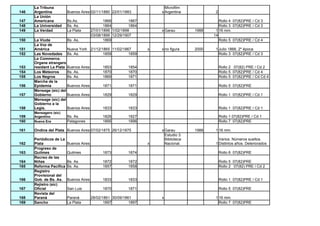La Tribuna                                                         Microfilm
146   Argentina          Buenos Aires 02/11/1880 22/01/1883            x Argentina            2
      La Unión
147   Americana          Bs.As.                1866         1867                                Rollo 4 07(82)PRE / Cd 3
148   La Universidad     Bs. As.               1864         1864                                Rollo 3 07(82)PRE / Cd 3
149   La Verdad          La Plata       27/01/1896 1/02/1898           x Garau        1988    1 16 mm.
                                        03/08/1899 12/29/1907                                14
150   La Viuda          Bs. As.                1869                                             Rollo 5 07(82)PRE / Cd 4
      La Voz de
151   América           Nueva York 21/12/1865 11/02/1867           x   x no figura    2000    1 Julio 1866, 2º época
152   Las Novedades Bs. As.               1859         1859                                     Rollo 3 07(82)PRE / Cd 3
      Le Commerce.
      Organe etrangers
153   residant La Plata Buenos Aires      1853         1854                                       Rollo 2 07(82) PRE / Cd 2
154   Los Meteoros      Bs. As.           1870         1870                                       Rollo 5 07(82)PRE / Cd 4
155   Los Negros        Bs. As.           1869         1871                                       Rollo 5 07(82)PRE / Cd Cd 4
      Marcha de la
156   Epidemia          Buenos Aires      1871         1871                                       Rollo 5 07(82)PRE
      Mensage (sic) del
157   Gobierno          Buenos Aires      1829         1829                                       Rollo 1 07(82)PRE / Cd 1
      Mensage (sic) del
      Gobierno a la
158   Legis.            Buenos Aires      1833         1833                                       Rollo 1 07(82)PRE / Cd 1
      Mensagero (sic)
159   Argentino          Bs. As.              1826         1827                                   Rollo 1 07(82)PRE / Cd 1
160   Nueva Era          Patagones            1895         1896                                   Rollo 7 07(82)PRE

161   Ondina del Plata Buenos Aires 07/02/1875 26/12/1875              x Garau        1988    1 16 mm.
                                                                         Estudio 3.
      Periódicos de La                                                   Biblioteca             Varios. Números sueltos.
162   Plata              Buenos Aires                              x     Nacional.            1 Distintos años. Deteriorados
      Progreso de
163   Quilmes            Quilmes              1873         1874                                   Rollo 6 07(82)PRE
      Recreo de las
164   Niñas              Bs. As.              1872         1872                                   Rollo 5 07(82)PRE
165   Reforma Pacífica   Bs. As.              1857         1858                                   Rollo 2 07(82) PRE / Cd 2
      Registro
      Provisional del
166   Gob. de Bs. As.    Buenos Aires         1833         1833                                   Rollo 1 07(82)PRE / Cd 1
      Rejistro (sic)
167   Oficial            San Luis             1870         1871                                   Rollo 5 07(82)PRE
      Revista del
168   Paraná             Paraná         28/02/1861 30/09/1861          x                      1 16 mm.
169   Sancho             La Plata              1897         1897                                Rollo 7 07(82)PRE
 