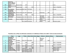 Seistrang,
      Arturo. Informe
      de la comisión
170   explor.          Buenos Aires             1877                    x       x                              1 Libro.
      Semanario de las
171   Niñas            Buenos Aires             1872          1872                                                 Rollo 5 07(82)PRE

172   Sud América          Buenos Aires 20/01/1851 17/07/1851                   x                              2 16 mm.
      The British
      Packet and
173   Argentina News       Buenos Aires 13/01/1827 25/09/1858           x       x Duplocopy          1967      5
      The Buenos
174   Aires Herald         Buenos Aires         1852          1852                                                 Rollo 1 07(82)PRE
      Union List of                                                               University
175   Microfilms           Philadelphia 01/01/1951 30/12/1951           x         Microfilms         1969      1 Union Library Catalogue
                                                                                  Cpex Ortho
176   Vorwarts             Buenos Aires 04/07/1891 15/03/1901                   x Rapid              1970      4
                                                                                  Copex Ortho
                                          02/10/1886 27/06/1891         x       x Rapid              1970      1 Números sueltos




      Periódicos de La Plata microfilmados existentes en la Biblioteca Pública de la UNLP. Centro de Documentación

             Título           Lugar        1º Rollo    Último Rollo Posit. Negat.     Editorial   Edición Rollos          Observaciones
      Catálogo de
      Periódicos                                                                    Biblioteca
      Sudamericanos.                                                                Pública.
 1    (Palcos)             La Plata       01/01/1791 30/12/1861                     UNLP             1934      1
      El Ciclista
 2    Platense             La Plata             1900          1900                                                 Rollo 7 07(82)PRE
      El Correo del
 3    Domingo              La Plata              1897         1897                                                 Rollo 7 07(82)PRE
 4    El Día               La Plata       03/01/1894 31/12/1936                     Microser                  96
 5    El Mentor            La Plata              1888         1888                                               Rollo 6 07(82)PRE
 6    El Mercurio          La Plata       10/02/1894    12/31/1908                                            33 07(821.2)ELM
 7    El Nacionalista      La Plata       07/07/1896 25/10/1896                                                1 07(821.2)ELN
 8    El Río de la Plata   La Plata       06/08/1869 31/12/1869                                                1 07(821.1)DIA
                                          04/01/1870 22/04/1870                                                1
 