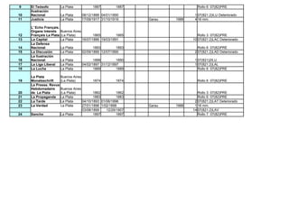 9    El Teósofo          La Plata          1887          1887                     Rollo 6 07(82)PRE
     Ilustración
10   Nacional            La Plata    08/12/1888 04/01/1890                       1 07(821.2)ILU Deteriorado
11   Justicia            La Plata    17/09/1917 31/10/1919       Garau   1988    4 16 mm.

     L' Echo Français.
     Organe Interets     Buenos Aires
12   Français La Plata   (La Plata)          1865         1865                     Rollo 3 07(82)PRE
13   La Capital          La Plata     16/07/1886 19/03/1891                     10 07(821.2)LAC Deteriorado
     La Defensa
14   Nacional            La Plata           1893         1893                      Rollo 6 07(82)PRE
15   La Discusión        La Plata    02/09/1889 12/07/1890                       2 07(821.2)LAD Deteriorado
     La Ilustración
16   Nacional            La Plata           1888         1890                    1 07(821)2ILU
17   La Liga Liberal     La Plata    04/02/1897 31/12/1897                       1 07(821.2)LAL
18   La Lucha            La Plata           1889         1889                      Rollo 6 07(82)PRE

     La Plata         Buenos Aires
19   Monatsschrift    (La Plata)          1874         1874                       Rollo 6 07(82)PRE
     La Presse. Revue
     Hebdomadaire     Buenos Aires
20   de La Plata      (La Plata)          1862         1862                        Rollo 3 07(82)PRE
21   La Propaganda La Plata               1883         1883                        Rollo 6 07(82)PRE
22   La Tarde         La Plata     04/10/1893 01/06/1896                         2 07(821.2)LAT Deteriorado
23   La Verdad        La Plata     27/01/1896 1/02/1898          Garau   1988    1 16 mm.
                                   03/08/1899    12/29/1907                     14 07(821.2)LAV
24   Sancho           La Plata            1897         1897                        Rollo 7 07(82)PRE
 