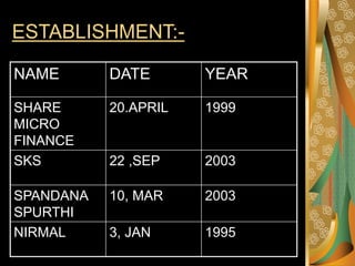 ESTABLISHMENT:-
NAME DATE YEAR
SHARE
MICRO
FINANCE
20.APRIL 1999
SKS 22 ,SEP 2003
SPANDANA
SPURTHI
10, MAR 2003
NIRMAL 3, JAN 1995
 