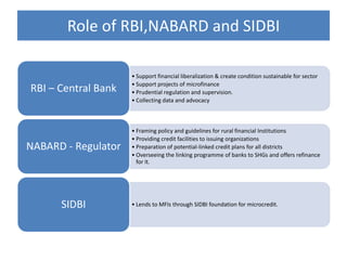 Role of RBI,NABARD and SIDBI

                     • Support financial liberalization & create condition sustainable for sector
                     • Support projects of microfinance
RBI – Central Bank   • Prudential regulation and supervision.
                     • Collecting data and advocacy



                     • Framing policy and guidelines for rural financial Institutions
                     • Providing credit facilities to issuing organizations
NABARD - Regulator   • Preparation of potential-linked credit plans for all districts
                     • Overseeing the linking programme of banks to SHGs and offers refinance
                       for it.




      SIDBI          • Lends to MFIs through SIDBI foundation for microcredit.
 