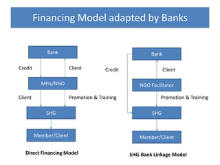 Financing Model adapted by Banks

              Bank                                       Bank

Credit                   Client         Credit                  Client

           MFIs/NGO                                 NGO Facilitator

Client                   Promotion & Training                Promotion & Training

             SHG                                         SHG



         Member/Client                              Member/Client

   Direct Financing Model                        SHG-Bank Linkage Model
 
