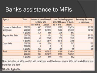 Banks assistance to MFIs
 