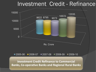 Investment Credit - Refinance
 