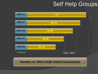 Self Help Groups
2009-10


2008-09


2007-08


2006-07


2005-06
 
