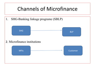Channels of Microfinance
1. SHG-Banking linkage programe (SBLP)
2. Microfinance institutions
SHG
BLP
Customer
MFIs
 