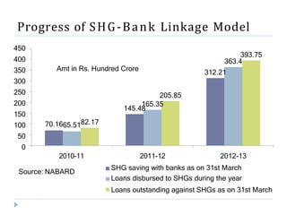 Progress of SHG-Bank Linkage Model
145.48
312.21
165.35
363.4
70.1665.5182.17
205.85
393.75
450
400
350
300
250
200
150
100
50
0
2010-11 2011-12 2012-13
SHG saving with banks as on 31st March
Loans disbursed to SHGs during the year
Loans outstanding against SHGs as on 31st March
Amt in Rs. Hundred Crore
Source: NABARD
 