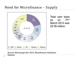 Need for Microfinance - Supply
Total user base
as on 31st
March 2012 was
22.56 million.
Source: Microscape Nov 2012, Microfinance Institutions
Network
 