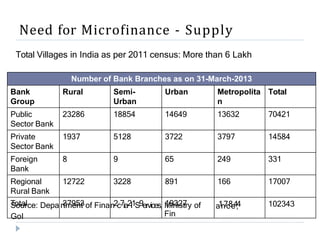 Need for Microfinance - Supply
GoI
Number of Bank Branches as on 31-March-2013
Bank
Group
Rural Semi-
Urban
Urban Metropolita
n
Total
Public
Sector Bank
23286 18854 14649 13632 70421
Private
Sector Bank
1937 5128 3722 3797 14584
Foreign
Bank
8 9 65 249 331
Regional
Rural Bank
12722 3228 891 166 17007
S
To
otu
ar
lce: Depa r3
tm
79
e5
n3
t of Finan2c7ia2l1S9ervices, M
19
in
3i2
s7
try of
Fin
a
1
n
7
c
8
e
4
,
4 102343
Total Villages in India as per 2011 census: More than 6 Lakh
 