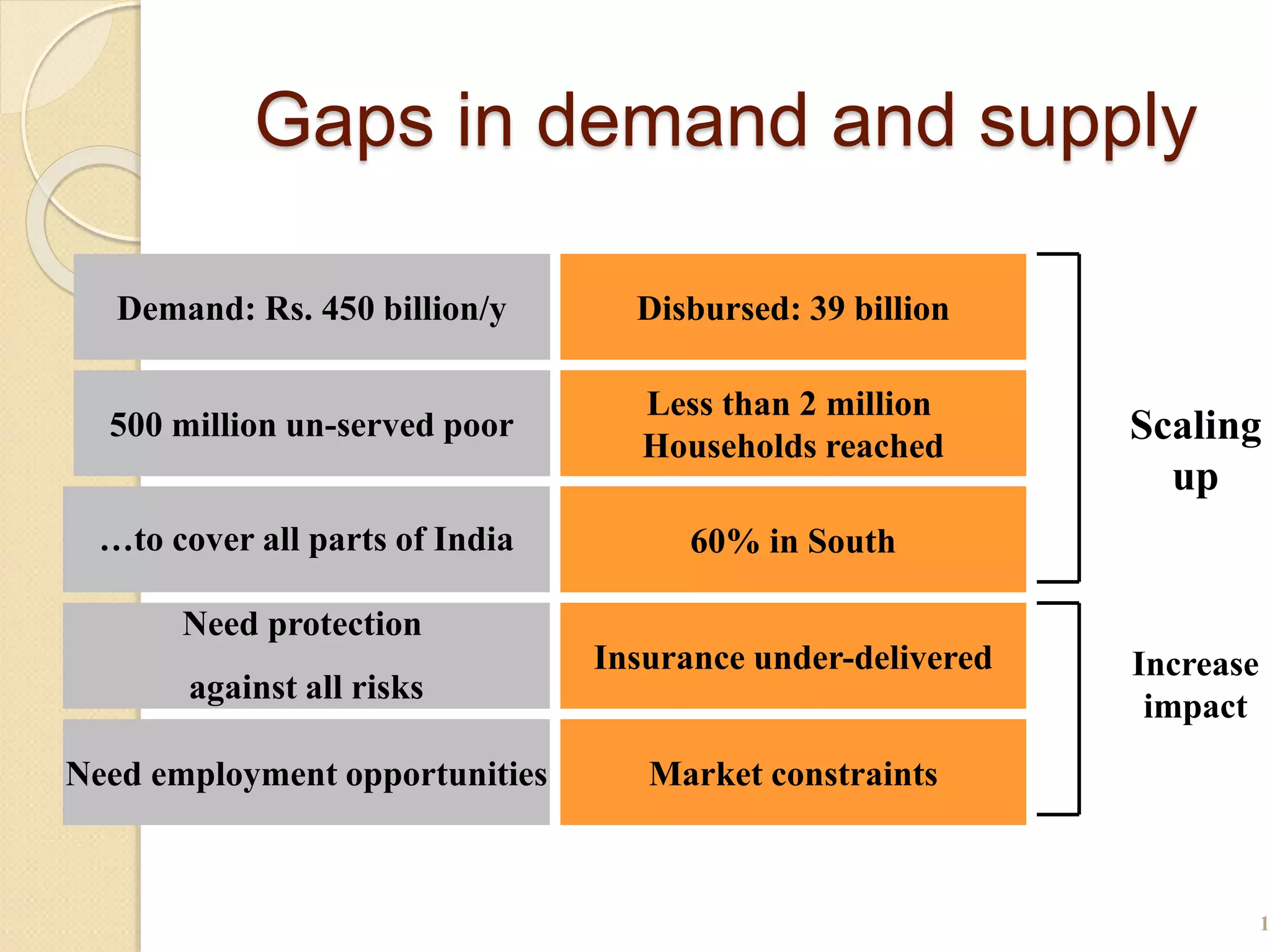 Gaps in demand and supply
1
Demand: Rs. 450 billion/y
60% in South…to cover all parts of India
Less than 2 million
Households reached
500 million un-served poor
Disbursed: 39 billion
Need employment opportunities
Need protection
against all risks
Market constraints
Insurance under-delivered
Scaling
up
Increase
impact
 
